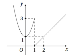 Hàm số y = f(x) có đồ thị dưới đây gián đoạn tại điểm nào?  	 (ảnh 1)