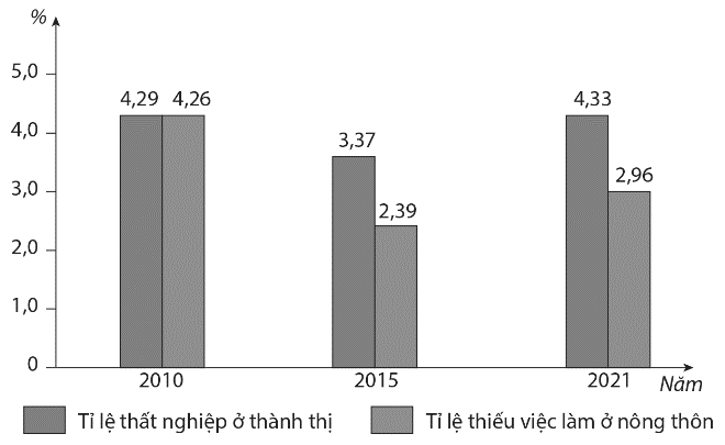 Từ năm 2010 đến năm 2021, tỉ lệ thất nghiệp ở thành thị có xu hướng tăng do nhu cầu cao về lao động có trình độ chuyên môn kỹ thuật, năng lực đào tạo chưa đáp ứng kịp và chuyển dịch kinh tế còn chậm. (ảnh 1)