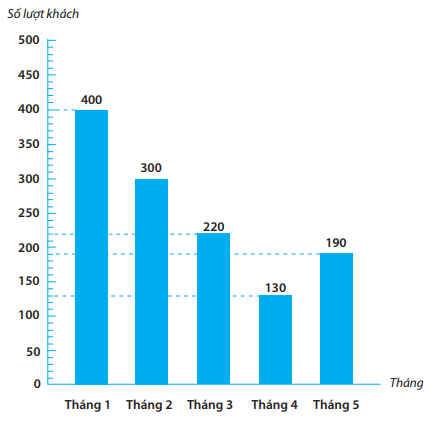 Trong 5 tháng đầu năm có tất cả ....... lượt khách tham quan khu di tích. (ảnh 1)