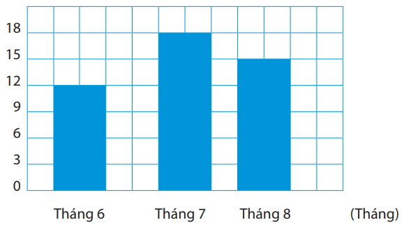 Viết tiếp vào chỗ chấm để được câu trả lời đúng:  a) Tháng 6 có ..... ngày mưa, tháng 7 có ..... ngày mưa, tháng 8 có .....  ngày mưa (ảnh 1)