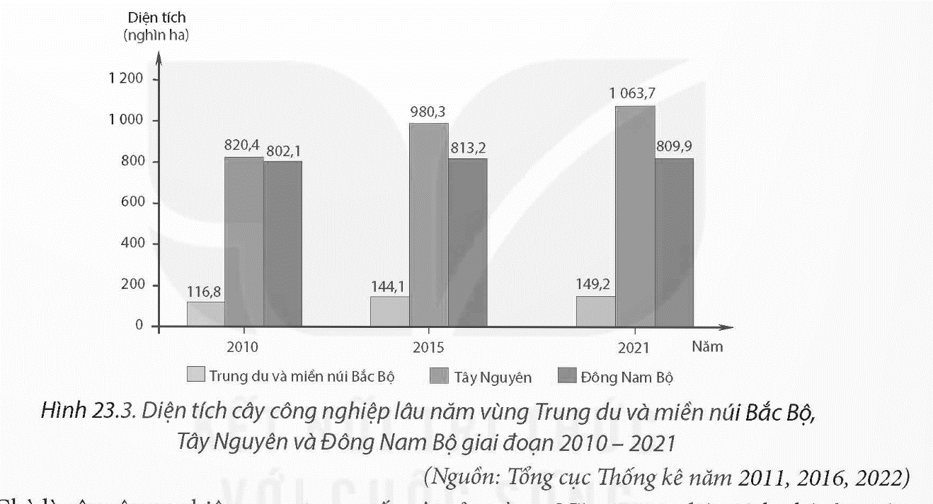 Tính tốc độ tăng trưởng của diện tích cây công nghiệp lâu năm vùng Trung du và miền núi Bắc Bộ năm 2021 so với năm 2010 (làm tròn đến chữ số thập phân đầu tiên). (ảnh 1)
