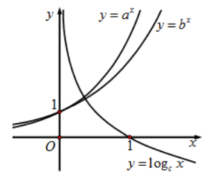 Cho đồ thị hàm số y = ax; y = bx; y = logcx như hình vẽ. Tìm mối liên hệ của a, b, c.    (ảnh 1)