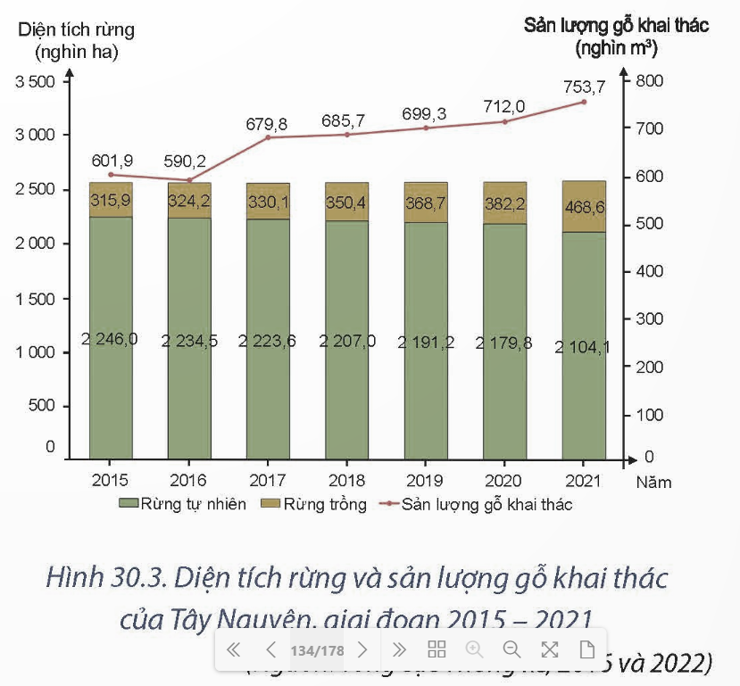 Tính tốc độ tăng trưởng của sản lượng gỗ khai thác ở Tây Nguyên năm 2021 so với năm 2010 (làm tròn đến chữ số thập phân đầu tiên). (ảnh 1)