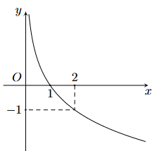 Hàm số có dạng y = ax (a > 0; a ≠ 1). (ảnh 1)