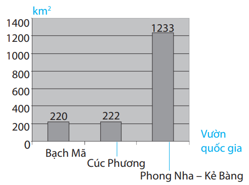 Theo biểu đồ bên, vườn quốc gia có diện tích nhỏ nhất là : ........................... (ảnh 1)