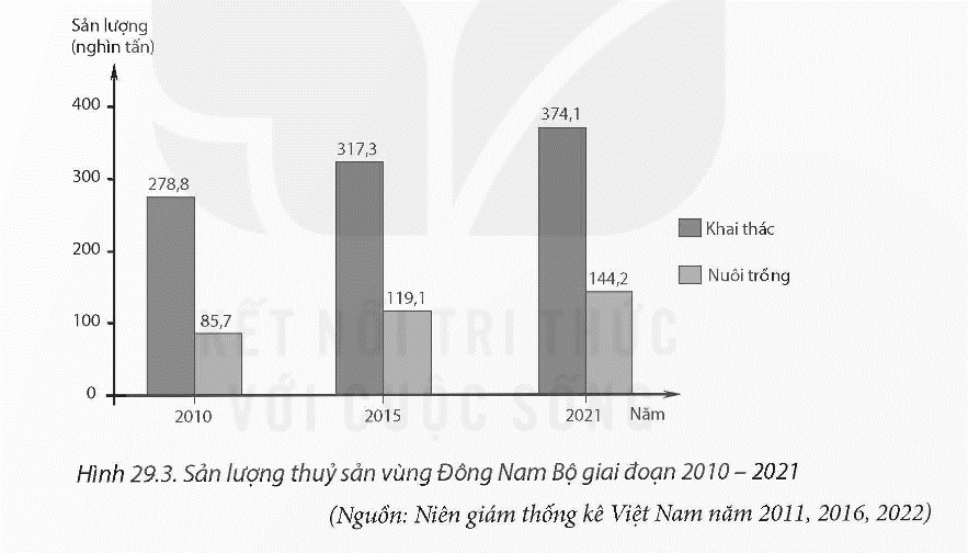 Tính tốc độ tăng trưởng của sản lượng thủy sản nuôi trồng ở Đông Nam Bộ năm 2021 so với năm 2010 (làm tròn đến chữ số thập phân đầu tiên). (ảnh 1)