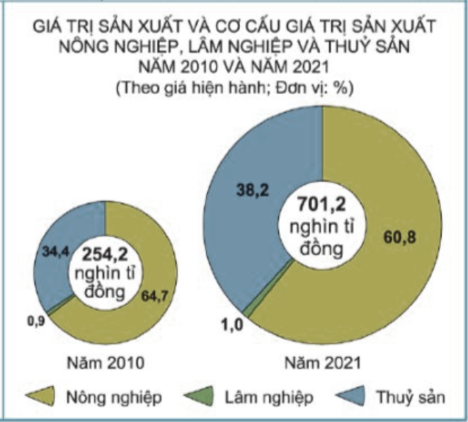 Tính giá trị sản xuất nông nghiệp Đồng bằng sông Cửu Long năm 2021 (làm tròn đến chữ số thập phân đầu tiên). (ảnh 1)