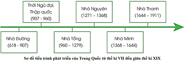 Từ thế kỉ VII đến giữa thế kỉ XIX, lịch sử Trung Quốc đã trải qua các triều đại phong kiến nào? Hãy thể hiện tiến trình lịch sử đó trên trục thời gian theo ý tưởng của em. (ảnh 1)