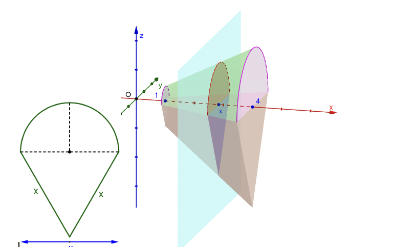 Cho một vật thể (X) được giới hạn bởi các mặt phẳng x = 1;x = 4. Cắt vật thể bởi một mặt phẳng vuông góc với trục (ảnh 1)