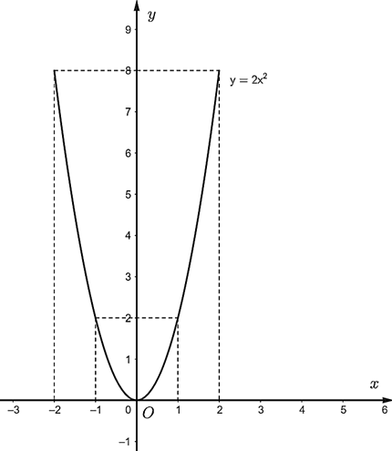 Cho hàm số \(\left( P \right):y = a{x^2}{\rm{ }}\left( {a \ne 0} \right)\). a) Tìm \(a\) biết đồ thị của hàm số đi qua điểm \(A\left( { - 2;8} \right).\) b) Vẽ đồ thị hàm số với hệ số với hệ số \(a\) vừa tìm được. c) Tìm các điểm thuộc đồ thị hàm số trên có tung độ \(y = 2.\) (ảnh 1)