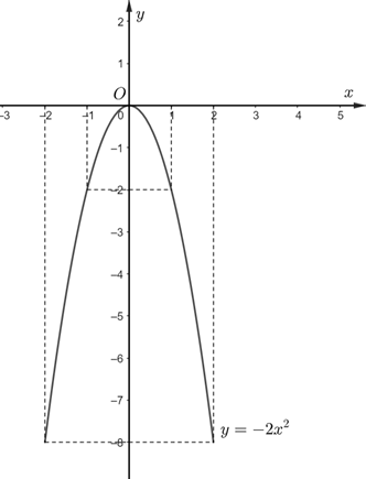 Cho hàm số \(y = a{x^2}{\rm{ }}\left( {a \ne 0} \right)\) có đồ thị hàm số \(\left( P \right)\). 	a) Xác định \(a\) biết \(\left( P \right)\) đi qua điểm \(A\left( {1; - 2} \right)\). Với giá trị \(a\) vừa tìm được ở trên hãy: 	b) Vẽ đồ thị \(\left( P \right)\) với \(a\) vừa tìm được. 	c) Tìm điểm thuộc \(\left( P \right)\) có hoành độ bằng \(\frac{2}{3}.\) 	d) Tìm điểm trên \(\left( P \right)\) cách đều hai trục tọa độ. (ảnh 1)