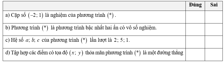 Cho phương trình   2 x − 5 y = 1 ( ∗ )    Đúng  Sai  a) Cặp số   ( − 2 ; 1 )   là nghiệm của phương trình   ( ∗ )  .  b) Phương trình   ( ∗ )   là phương trình bậc nhất hai ẩn có vô số nghiệm.  c) Hệ số   a ; b ; c   của phương trình   ( ∗ )   lần lượt là   2 ; 5 ; 1.    d) Tập hợp các điểm có tọa độ   ( x ; y )   thỏa mãn phương trình   ( ∗ )   là một đường thẳng (ảnh 1)