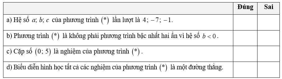 Cho phương trình   4 x − 7 y = − 1 ( ∗ )    Đúng  Sai  a) Hệ số   a ; b ; c   của phương trình   ( ∗ )   lần lượt là   4 ; − 7 ; − 1.    b) Phương trình   ( ∗ )   là không phải phương trình bậc nhất hai ẩn vì hệ số   b < 0  .  c) Cặp số   ( 0 ; 5 )   là nghiệm của phương trình   ( ∗ )  .  d) Biểu diễn hình học tất cả các nghiệm của phương trình   ( ∗ )   là một đường thẳng. (ảnh 1)
