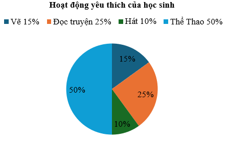 Kết quả điều tra hoạt động yêu thích của 40 bạn học sinh lớp 5A trong giờ giải lao được cho trên biểu đồ hình quạt dưới đây. Hoạt động yêu thích nào của học sinh lớp 5A chiếm tỉ lệ lớn nhất và có bao nhiêu học sinh?  (ảnh 1)