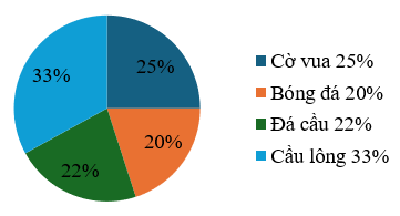 Thống kê việc điều tra sự yêu thích thể thao của 200 em học sinh khối 5 được biểu diễn bằng biểu đồ sau:  (ảnh 1)
