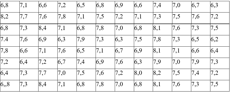 Công ty Môi trường xanh sản xuất cốc giấy tiến hành kiểm tra để đánh giá quá trình sản xuất. Kết quả kiểm tra chiều dài của 96 chiếc cốc thu được trong bảng dưới đây (đơn vị tính là mm):6,8 7 (ảnh 1)