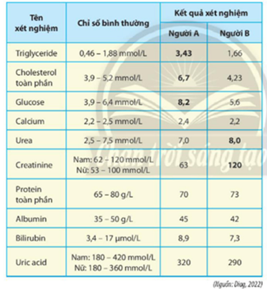 Quan sát bảng dưới đây và cho biết mỗi phát biểu sau đây là đúng hay sai. (ảnh 1)