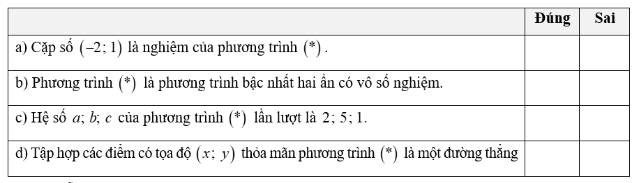Cho phương trình   2 x − 5 y = 1 ( ∗ )    Đúng  Sai  a) Cặp số   ( − 2 ; 1 )   là nghiệm của phương trình   ( ∗ )  .  b) Phương trình   ( ∗ )   là phương trình bậc nhất hai ẩn có vô số nghiệm.  c) Hệ số   a ; b ; c   của phương trình   ( ∗ )   lần lượt là   2 ; 5 ; 1.    d) Tập hợp các điểm có tọa độ   ( x ; y )   thỏa mãn phương trình   ( ∗ )   là một đường thẳng (ảnh 1)