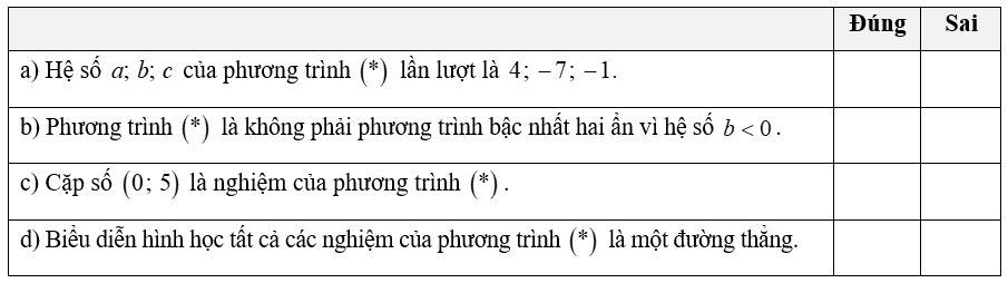 Cho phương trình   4 x − 7 y = − 1 ( ∗ )    Đúng  Sai  a) Hệ số   a ; b ; c   của phương trình   ( ∗ )   lần lượt là   4 ; − 7 ; − 1.    b) Phương trình   ( ∗ )   là không phải phương trình bậc nhất hai ẩn vì hệ số   b < 0  .  c) Cặp số   ( 0 ; 5 )   là nghiệm của phương trình   ( ∗ )  .  d) Biểu diễn hình học tất cả các nghiệm của phương trình   ( ∗ )   là một đường thẳng. (ảnh 1)