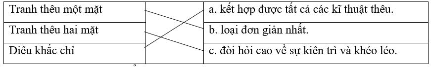 (0,5 điểm). Chọn thông tin phù hợp ở cột phải nói về từng thể loại tranh thêu XQ ở cột trái.Tranh thêu một mặta. kết hợp được tất cả các kĩ thuật thêu.Tranh thêu hai mặtb. loại đơn giản nhất. (ảnh 1)