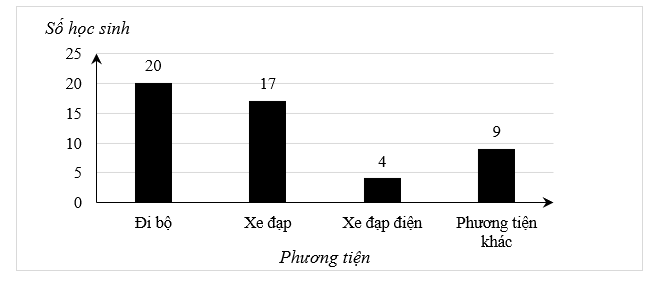 Điều tra phương tiện di chuyển đến trường của một nhóm học sinh thu được biểu đồ sau:Đa số học sinh đến trường bằng phương tiện nào? (ảnh 1)