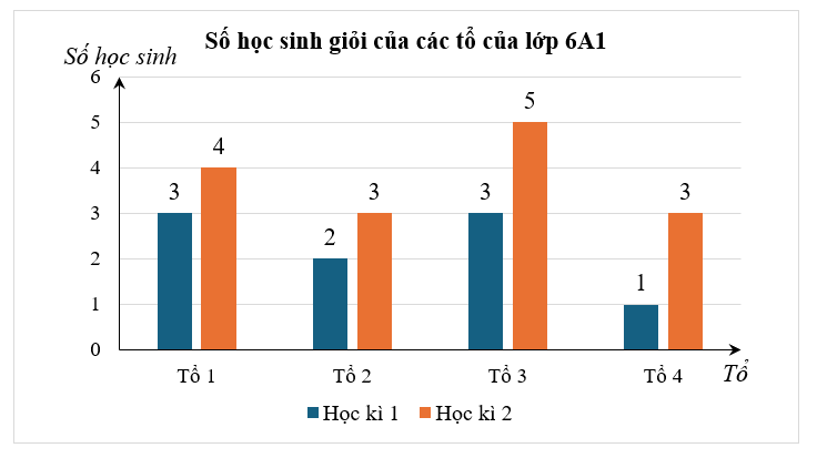 Cho biểu đồ cột kép biểu diễn số học sinh giỏi của lớp 6A1 như sau:Tính chênh lệch số học sinh giỏi của cả lớp 6A1 trong học kì 2 so với học kì 1. (ảnh 1)