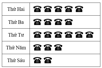 Biểu đồ tranh dưới đây cho biết số lượng cuộc gọi đặt hàng ở một cửa hàng Pizza từ thứ Hai đến thứ Sáu:Thứ HaiThứ BaThứ TưThứ NămThứ SáuMỗi  ứng với 5 cuộc gọi đặt hàng.Giả sử mỗi đơn hàng có (ảnh 1)
