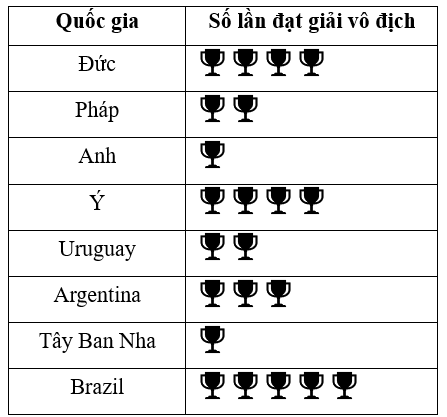 Bạn Huy tìm kiếm các quốc gia có đội bóng đá nam từng đoạt cúp vàng tại Giải vô địch bóng đá thế giới (World Cup) (tính đến năm 2022) và thống kê bằng biểu đồ tranh sau:Quốc giaSố lần đạt giả (ảnh 1)