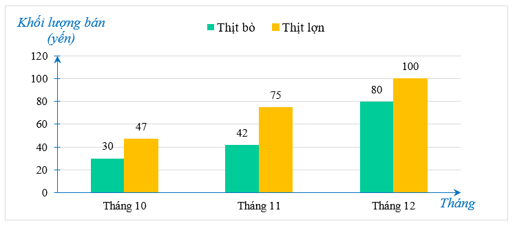 Biểu đồ dưới đây thống kê khối lượng thịt lợn và thịt bò bán được của một siêu thị trong các tháng 10, 11 và 12 của năm 2024.Tổng khối lượng thịt (lợn và bò) đã bán trong tháng 12 hơn tổng kh (ảnh 1)