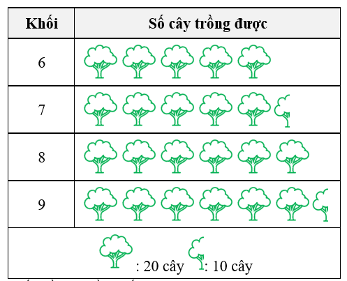 Biểu đồ dưới đây cho biết số cây xanh được trồng được của một Trường THCS trong đợt phát động trồng cây xanh đầu năm.KhốiSố cây trồng được6789: 20 cây : 10 câySố cây trồng được của khối trồng (ảnh 1)
