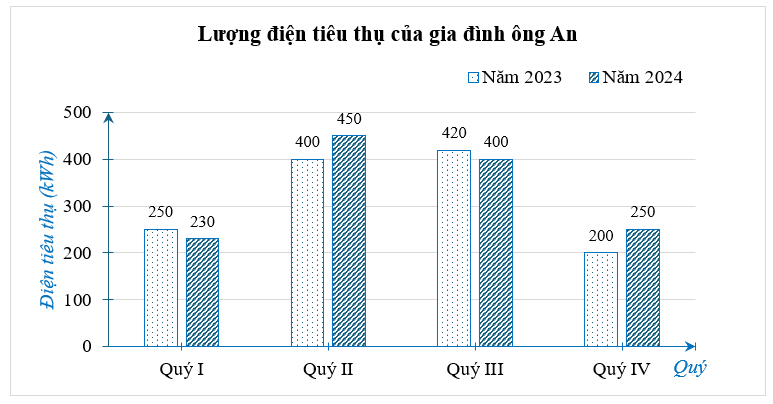 Cho biểu đồ thống kê số kWh điện tiêu thụ trong bốn quý năm 2023 và 2024 của gia đình ông An.Giả sử giá bán lẻ điện sinh hoạt (dùng công tơ thẻ trả trước) đối với năm 2023 và năm 2024 lần lượ (ảnh 1)
