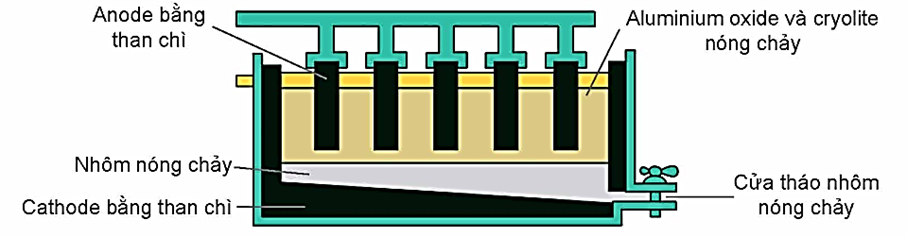 Do \[A{l_2}{O_3}\] có nhiệt độ nóng chảy rất cao \[\left( {2050^\circ C} \right)\] nên \[A{l_2}{O_3}\]được trộn cùng với cryolite \[\left( {N{a_3}Al{F_6}} \right)\] để tạo thành hỗn hợp nóng chảy ở gần \[1000^\circ C.\] Giải pháp này giúp tiết kiệm nhiều năng lượng, đồng thời tạo ra chất lỏng vừa có tính dẫn điện tốt, vừa nổi lên trên Al lỏng để ngăn cách Al lỏng với không khí. Sơ đồ thùng điện phân được biểu diễn như hình dưới đây:      Quá trình điện phân được tiến hành với dòng điện có hiệu điện thế thấp (khoảng 5 V) và cường độ dòng điện 100 – 300 kA.  Cho biết: Năng lượng điện tiêu thụ theo lí thuyết:  \({{\rm{A}}_{{\rm{lt}}}} = \frac{{{\rm{U}}{\rm{.}}{{\rm{m}}_{{\rm{Al}}}}{\rm{.F}}}}{{{{9.3,6.10}^6}}}{\rm{(kWh) }}\)  Trong đó:  • mAl: khối lượng Al được điều chế (gam);  • F: hằng số Faraday, \[F = 96485{\rm{ }}Cmo{l^{ - 1}};\]      • U: hiệu điện thế áp đặt vào hai cực của bình điện phân (V).  Hiệu suất tiêu thụ điện năng là 95%.  a. Ở anode chỉ có khí \[{O_2}\] thoát ra.  b. Năng lượng điện tiêu thụ thực tế để sản xuất được 1 kg Al là 15 kWh.  c. Tại cathode xảy ra quá trình khử cation \[A{l^{3 + }}.\]  d. Cryolite làm hạ nhiệt độ nóng chảy của \[A{l_2}{O_3},\]do đó giúp tiết kiệm năng lượng tiêu thụ. (ảnh 1)