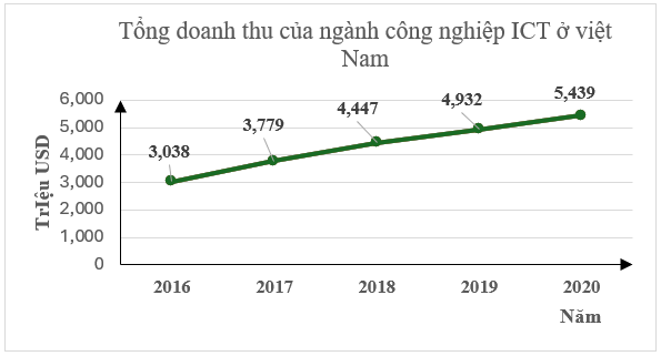 Cho biểu đồ đoạn thẳng biểu diễn tổng doanh thu của ngành công nghiệp ICT ở Việt Nam.Em hãy cho biết tổng doanh thu của ngành công nghiệp ICT ở Việt Nam vào năm 2019 đạt bao nhiêu triệu USD? (ảnh 1)