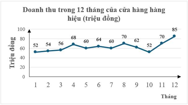 Cho biểu đồ sau:Tháng nào cửa hàng có doanh thu cao nhất? (ảnh 1)