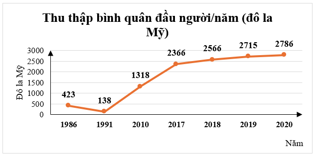 Biểu đồ sau biểu diễn thu nhập bình quân đầu người/năm của Biệt Nam (tính theo đô la Mỹ) ở một số năm trong giai đoạn từ 1986 đến 2020.Khẳng định nào sau đây là sai? (ảnh 1)