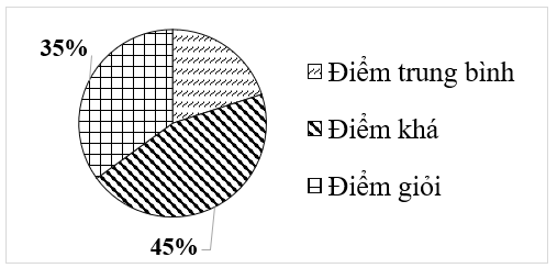 Kết quả điểm kiểm tra cuối học kì môn Toán của một trường THCS được biểu thị trong biểu đồ hình quạt tròn dưới đây.Biết trường có \(180\) học sinh khá. Hỏi số học sinh trung bình của trường đ (ảnh 1)