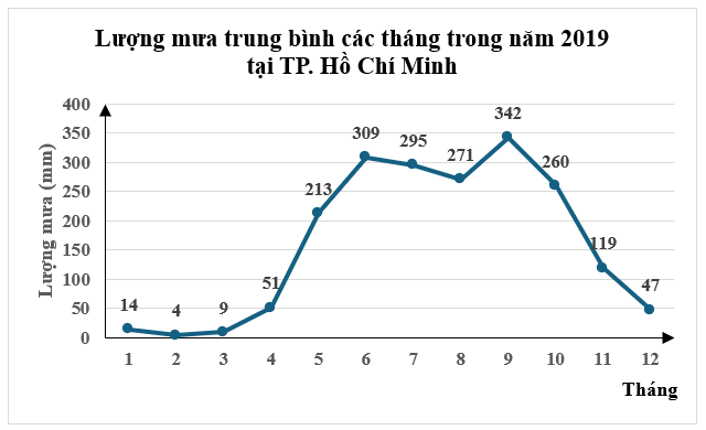 Quan sát biểu đồ hình bên. Nếu quy ước rằng: Trong mùa mưa thì lượng mưa của mỗi tháng đều cao hơn \(100{\rm{ mm}}\). Hãy cho biết mùa mưa tại Thành phố Hồ Chí Minh năm 2019 bắt đầu từ tháng  (ảnh 1)