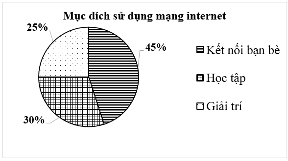 Kết quả khảo sát về mục đích vào mạng để sử dụng internet của các học sinh trường A được cho trong biểu đồ dưới đây.Biết số học sinh trường A vào mạng là \(500\) bạn, tính số bạn học sinh vào (ảnh 1)