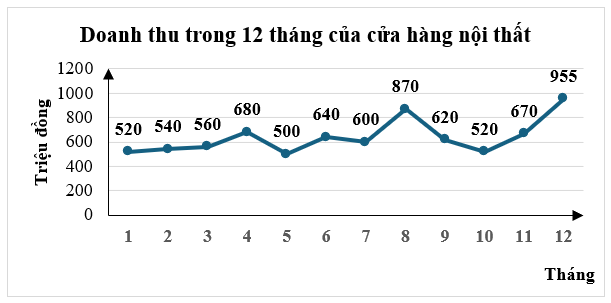 Cho biểu đồ biểu diễn doanh thu trong 12 tháng của một của hàng nội thất như sau:Số tháng mà cửa hàng có doanh thu trên \(600\) triệu đồng là (ảnh 1)
