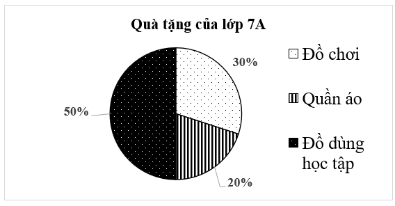 Nhà trường vận động mỗi bạn tặng một món quà cho các bạn học sinh vùng lũ lụt. Biểu đồ sau đây biểu diễn tỉ lệ các món quà khác nhau mà học sinh lớp 7A chuẩn bị. Biết rằng lớp 7A có   40   học sinh.  a) Đồ dùng học tập là món quà được các bạn học sinh tặng nhiều nhất.  b) Đồ chơi là món quà được các bạn học sinh tặng ít nhất.  c) Tỉ lệ học sinh tặng đồ dùng học tập bằng tổng tỉ lệ số học sinh tặng quần áo và đồ chơi.  d) Số học sinh tặng đồ dùng học tập, đồ chơi và quần áo lần lượt là   20   học sinh,   8   học sinh;   12   học sinh. (ảnh 1)
