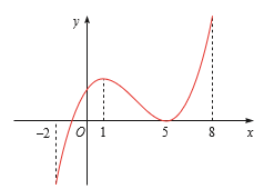 Tìm các khoảng đơn điệu của hàm số y = f (x) có đồ thị cho ở Hình vẽ bên dưới. (ảnh 1)