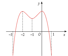 Tìm các khoảng đơn điệu của hàm số y = f (x) có đồ thị cho ở Hình vẽ bên dưới. (ảnh 1)