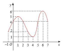 Tìm cực trị của hàm số y = f (x) có đồ thị được cho ở Hình vẽ (ảnh 1)