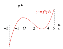 Đạo hàm f '(x) của hàm số y = f (x) có đồ thị như hình vẽ. Xét tính đơn điệu và tìm điểm cực trị của hàm số y = f (x). (ảnh 1)