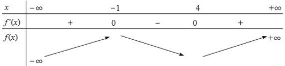 Tìm khoảng đơn điệu của hàm số f (x) = 2x^3 – 9x^2 – 24x + 1. (ảnh 1)
