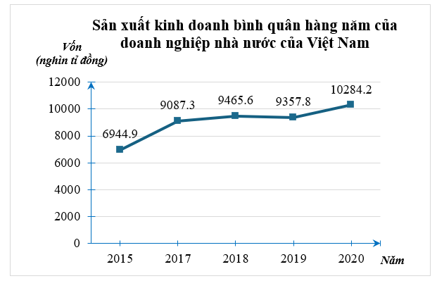(1,5 điểm) Biểu đồ đoạn thẳng biểu diễn vốn sản xuất kinh doanh bình quân hàng năm của doanh nghiệp nhà nước của Việt Nam qua các năm 2015; 2017; 2018; 2019; 2020. (đơn vị: nghìn tỷ đồng).(Ng (ảnh 1)