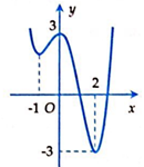 Cho hàm số y = f(x) xác định trên khoảng (âm vô cùng; dương vô cùng) có đồ thị như hình vẽ dưới đây. (ảnh 1)