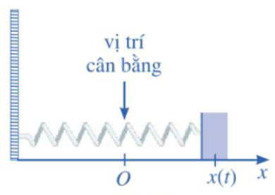     Một con lắc lò xo dao động điểu hoà theo phương ngang trên mặt phẳng không ma sát như Hình 1 , có vận tốc tức thời cho bởi (ảnh 1)