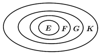 Cho ba tập hợp E, F, G thỏa mãn: \(E \subset F,F \subset G\) và \(G \subset K\). Khẳng định nào sau đây đúng? A. \(G \subset F\). B. \(K \subset G\). C. \(E = F = G\). D. \(E \subset K\). (ảnh 1)