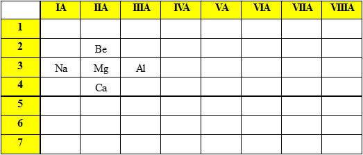 Nguyên tố magnesium thuộc ô số 12, chu kì 3, nhóm IIA của bảng tuần hoàn. a) Viết cấu hình electron của magnesium, nêu một số tính chất cơ bản của đơn chất và oxide, hydroxide chứa magnesium. b) So sánh tính kim loại của magnesium với các nguyên tố lân cận trong bảng tuần hoàn. (ảnh 1)